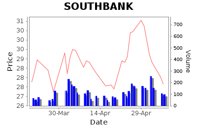 SOUTHBANK Daily Price Chart